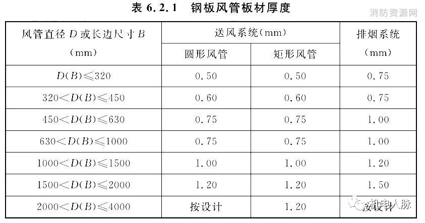 防排煙風(fēng)管審查驗(yàn)收注意事項(xiàng)及耐火極限要求